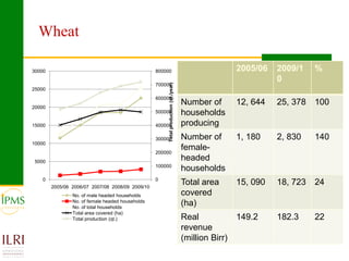 Market oriented developmental changes in the IPMS pilot learning woredas (PLWs)