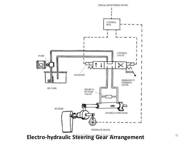 Rapson Slide Mechanism In Steering Gear