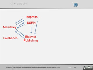 Slide
> The operating system
23rd Congress of the European Society of Veterinary and Comparative Nutrition. University of Turin 1920.09.2019
bepress
SSRN
Mendeley
Hivebench Elsevier
Publishing
 