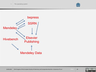 Slide
> The operating system
23rd Congress of the European Society of Veterinary and Comparative Nutrition. University of Turin 2020.09.2019
bepress
SSRN
Mendeley
Hivebench
Mendeley Data
Elsevier
Publishing
 