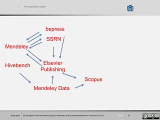 Slide
> The operating system
23rd Congress of the European Society of Veterinary and Comparative Nutrition. University of Turin 2120.09.2019
bepress
SSRN
Mendeley
Hivebench
Mendeley Data
Elsevier
Publishing
Scopus
 