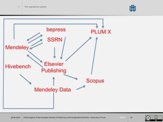 Slide
> The operating system
23rd Congress of the European Society of Veterinary and Comparative Nutrition. University of Turin 2220.09.2019
PLUM Xbepress
SSRN
Mendeley
Hivebench
Mendeley Data
Elsevier
Publishing
Scopus
 