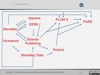 Slide
> The operating system
23rd Congress of the European Society of Veterinary and Comparative Nutrition. University of Turin 2320.09.2019
PURE
PLUM Xbepress
SSRN
Mendeley
Hivebench
Mendeley Data
Elsevier
Publishing
Scopus
 