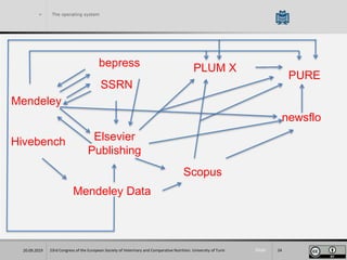 Slide
> The operating system
23rd Congress of the European Society of Veterinary and Comparative Nutrition. University of Turin 2420.09.2019
newsflo
PURE
PLUM Xbepress
SSRN
Mendeley
Hivebench
Mendeley Data
Elsevier
Publishing
Scopus
 