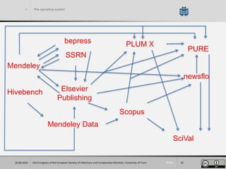Slide
> The operating system
23rd Congress of the European Society of Veterinary and Comparative Nutrition. University of Turin 2520.09.2019
SciVal
newsflo
PURE
PLUM Xbepress
SSRN
Mendeley
Hivebench
Mendeley Data
Elsevier
Publishing
Scopus
 