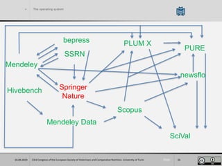 Slide
> The operating system
23rd Congress of the European Society of Veterinary and Comparative Nutrition. University of Turin 2620.09.2019
SciVal
newsflo
PURE
PLUM Xbepress
SSRN
Mendeley
Hivebench
Mendeley Data
Springer
Nature
Scopus
 