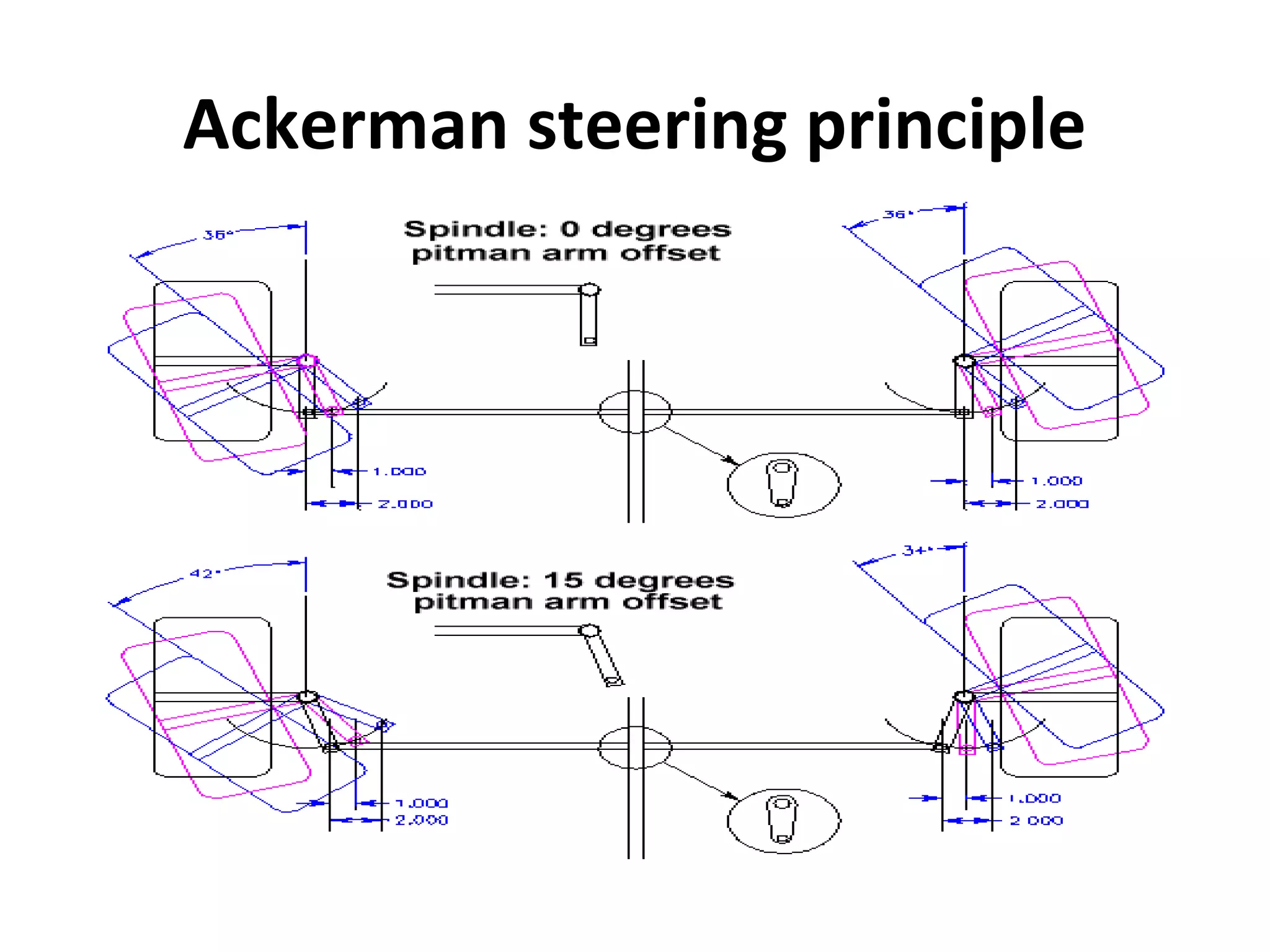Ackerman steering principle
 