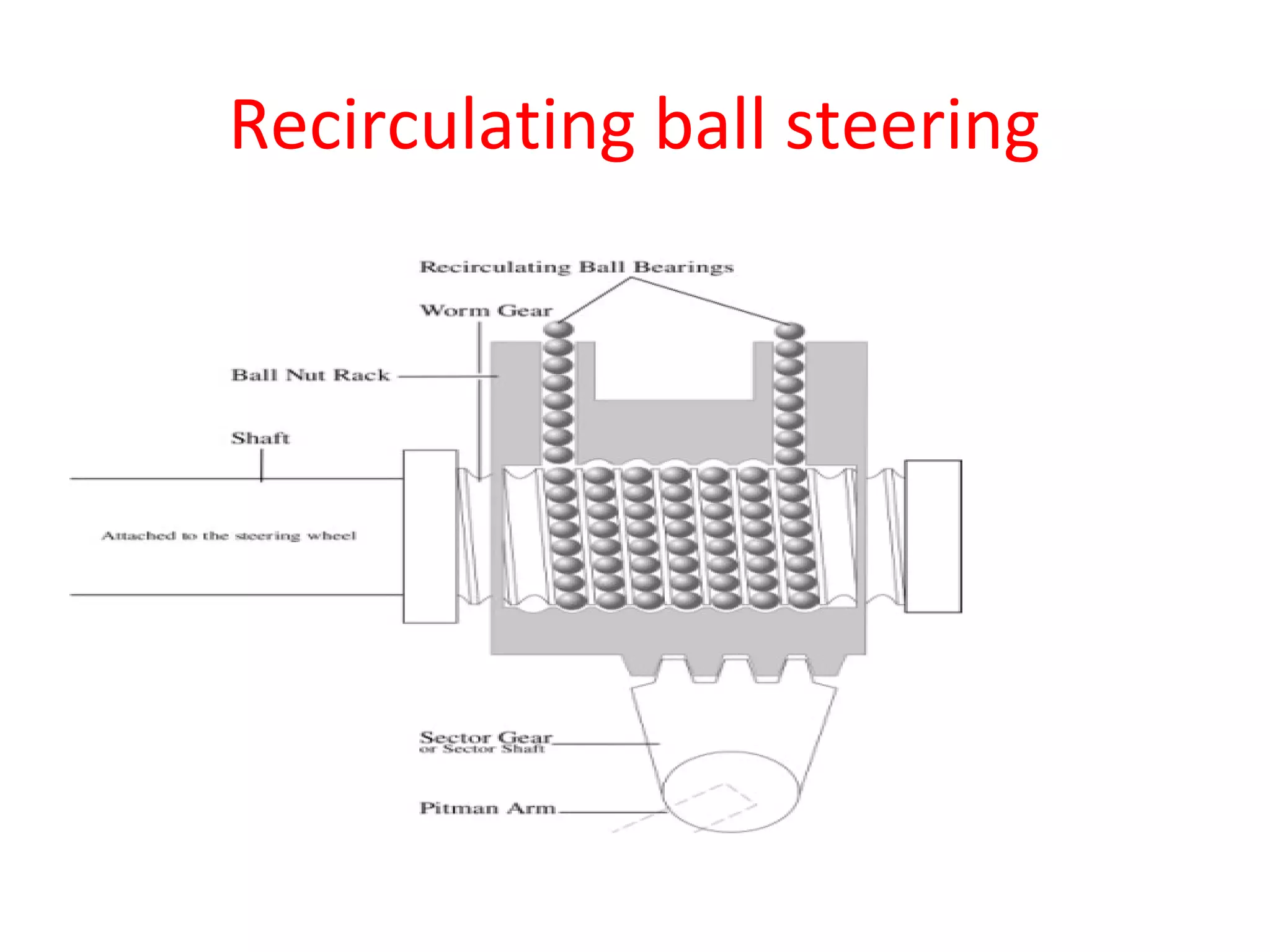 Recirculating ball steering
 