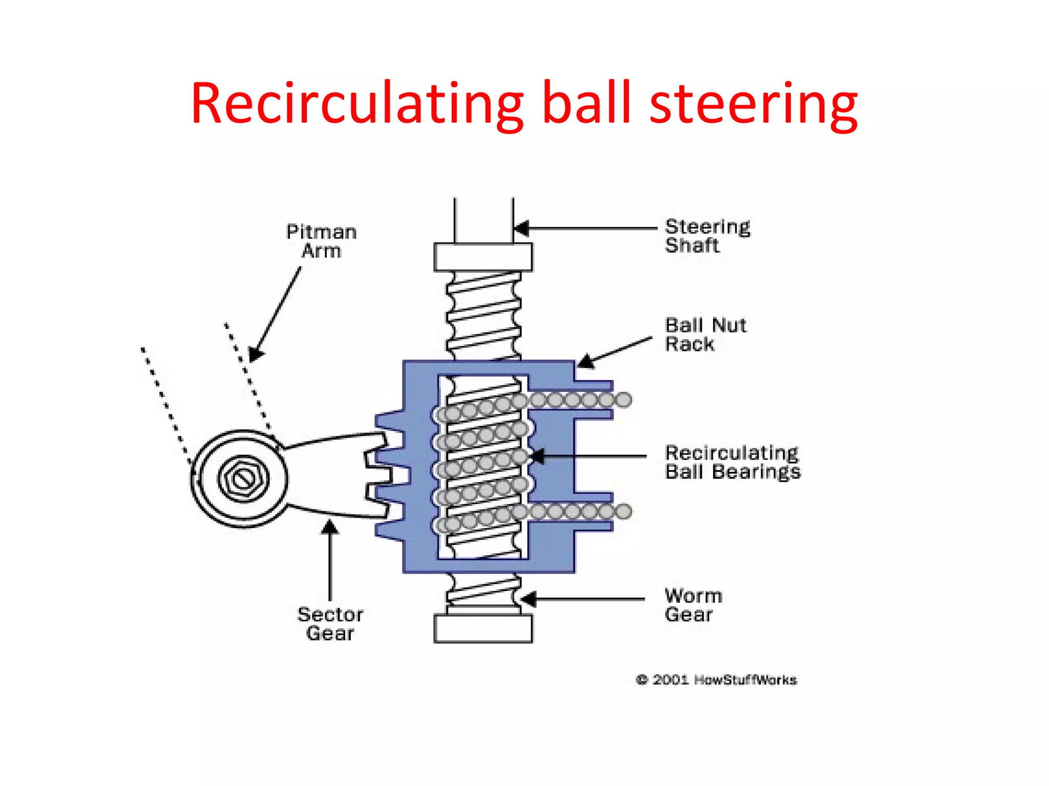 Recirculating ball steering
 