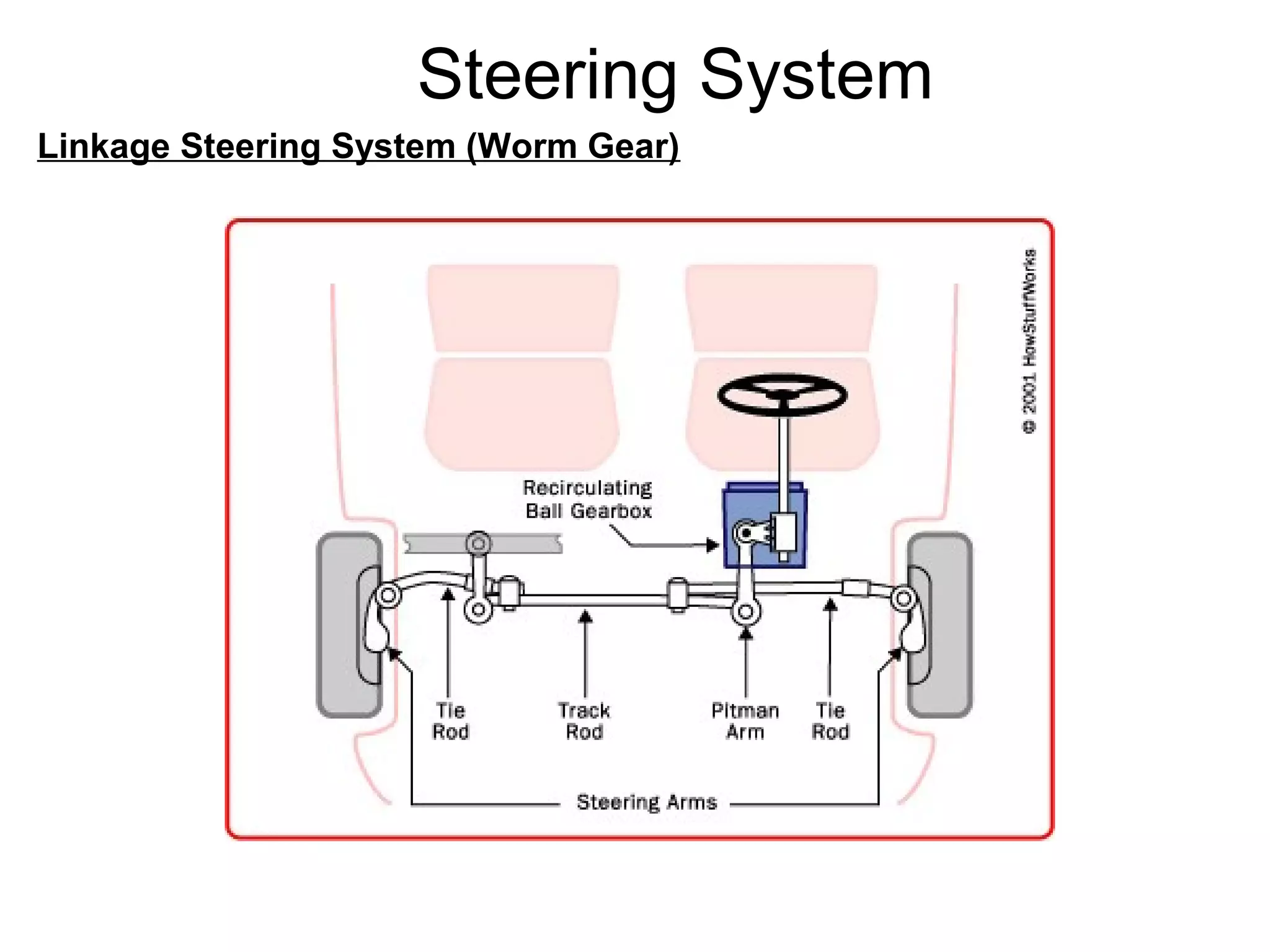 Steering System
Linkage Steering System (Worm Gear)
 