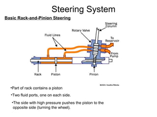 Steering System
Basic Rack-and-Pinion Steering
•Part of rack contains a piston
•Two fluid ports, one on each side.
•The side with high pressure pushes the piston to the
opposite side (turning the wheel).
 