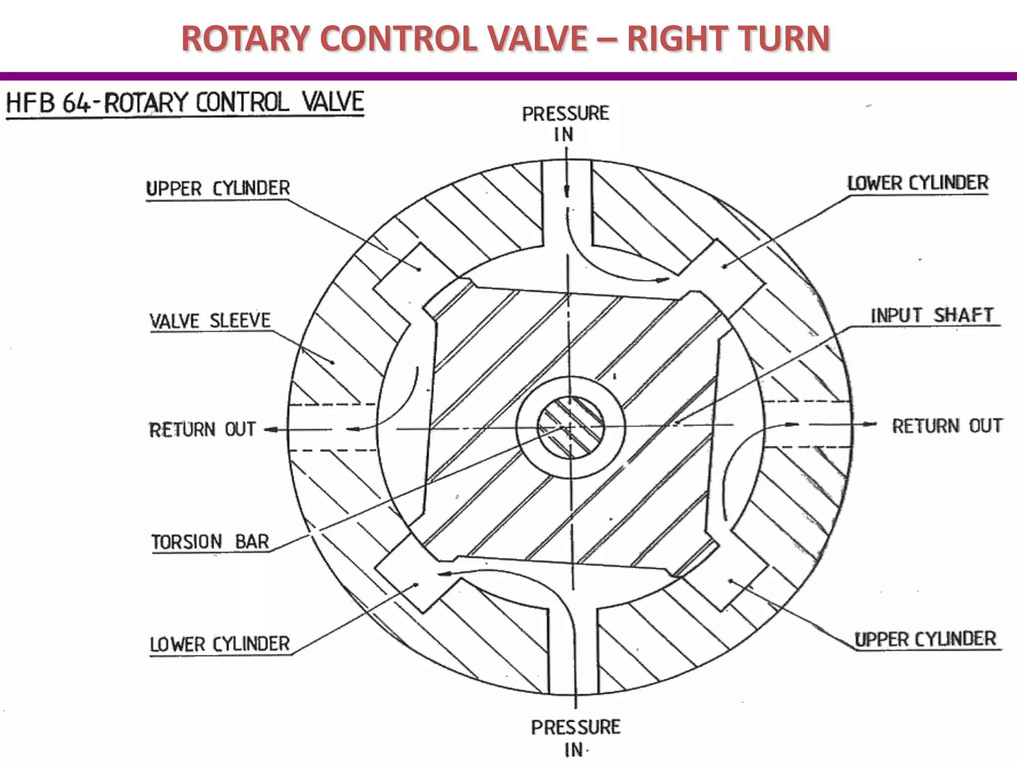 ROTARY CONTROL VALVE – RIGHT TURN
 