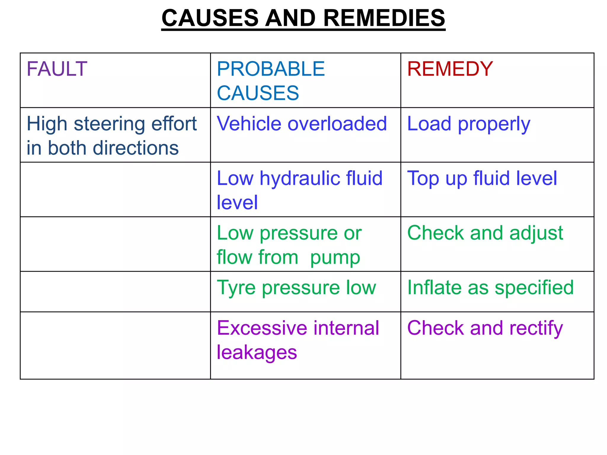 FAULT PROBABLE
CAUSES
REMEDY
High steering effort
in both directions
Vehicle overloaded Load properly
Low hydraulic fluid
level
Top up fluid level
Low pressure or
flow from pump
Check and adjust
Tyre pressure low Inflate as specified
Excessive internal
leakages
Check and rectify
CAUSES AND REMEDIES
 