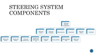 Steering
System
Components
Steering
Gears
Worm and
Sector
Worm and
Roller
Cam and
double lever
Worm and
ball bearing
nut
Cam and
Roller
Cam and Peg
Recirculating
Ball
Rack and
Pinion
Steering
Linkages
Steering Arm Drag Link
Steering
Stops
Auxiliary
 