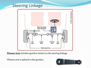 Steering Linkage
Pitman Arm transfers gearbox motion to the steering linkage.
•Pitman arm is splined to the gearbox.
 