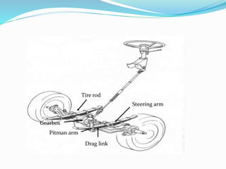 Tire rod
Steering arm
Drag link
Pitman arm
Gearbox
 