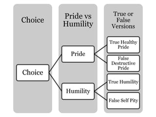 True or
False
Versions
Pride vs
Humility
Choice
Choice
Pride
True Healthy
Pride
False
Destructive
Pride
Humility
True Humility
False Self Pity
 