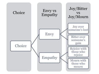 Joy/Bitter
vs
Joy/Mourn
Envy vs
Empathy
Choice
Choice
Envy
Joy over
someone’s lost
Bitter over
someone’s
gain
Empathy
Rejoice with
those who
rejoice
Mourn with
those who
mourn
 