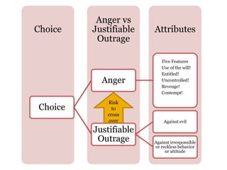 Attributes
Anger vs
Justifiable
Outrage
Choice
Choice
Anger
Five Features
Use of the will!
Entitled!
Uncontrolled!
Revenge!
Contempt!
Justifiable
Outrage
Against evil
Against irresponsible
or reckless behavior
or attitude
Risk
to
cross
over
 