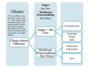 Anger
the Vice
Meekness
Peacemaking
the Virtue
Choice
Choice about
Offenses
Anger – the
Vice
No Forgiveness
Contempt
Wrath
Hate
Meekness
Peacemaking
– the Virtue
Forgiveness
Forbearance
Love
“It is my offense. I can
do what I want to with
it” – Jean Valjean upon
being spat upon by an
angry accuser decides
not to press charges.
The police in the room
(the law) seeks to arrest
for assault on a public
official.
 