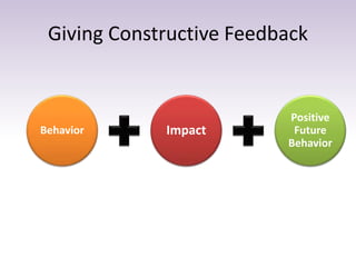 Giving Constructive Feedback
Behavior Impact
Positive
Future
Behavior
 