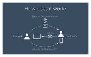 CAD File
CustomerSteerpath
How does it work?
Automatic Map Data Generation
Beacons + Placement Instructions
 