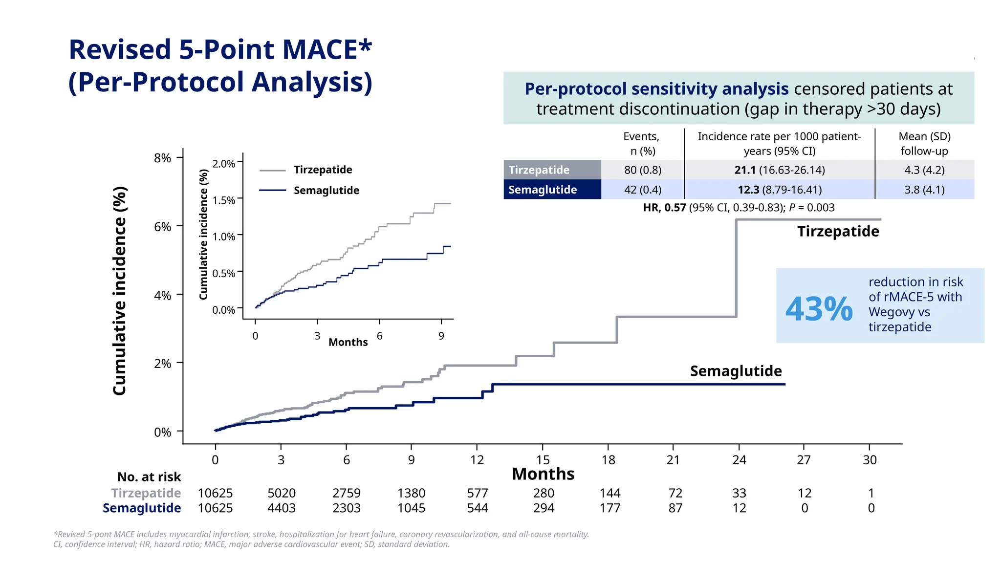 steer study semaglutide STEER_SCORE trial for the use of semaglutidepptx