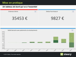© 2014 Steery, Tous droits réservés
Mise en pratique
Un tableau de bord qui va à l’essentiel
 