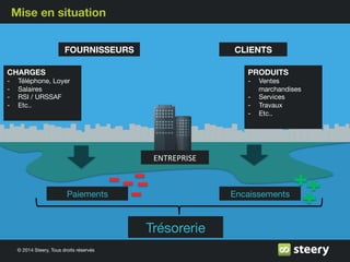 © 2014 Steery, Tous droits réservés
Mise en situation
CHARGES
-  Téléphone, Loyer
-  Salaires
-  RSI / URSSAF
-  Etc..
CLIENTSFOURNISSEURS
ENTREPRISE	
  
Paiements Encaissements
Trésorerie
PRODUITS
-  Ventes
marchandises
-  Services
-  Travaux
-  Etc..
 