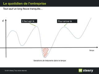 © 2014 Steery, Tous droits réservés
Le quotidien de l’entreprise
Tout sauf un long ﬂeuve tranquille…
Variations de trésorerie dans le temps
€ Il faut agir là Pour arriver là
Temps
 