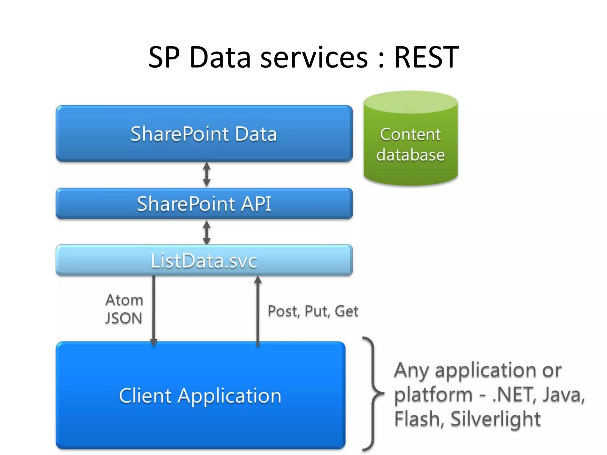 Interacting with Sharepoint componentsServer Object Model