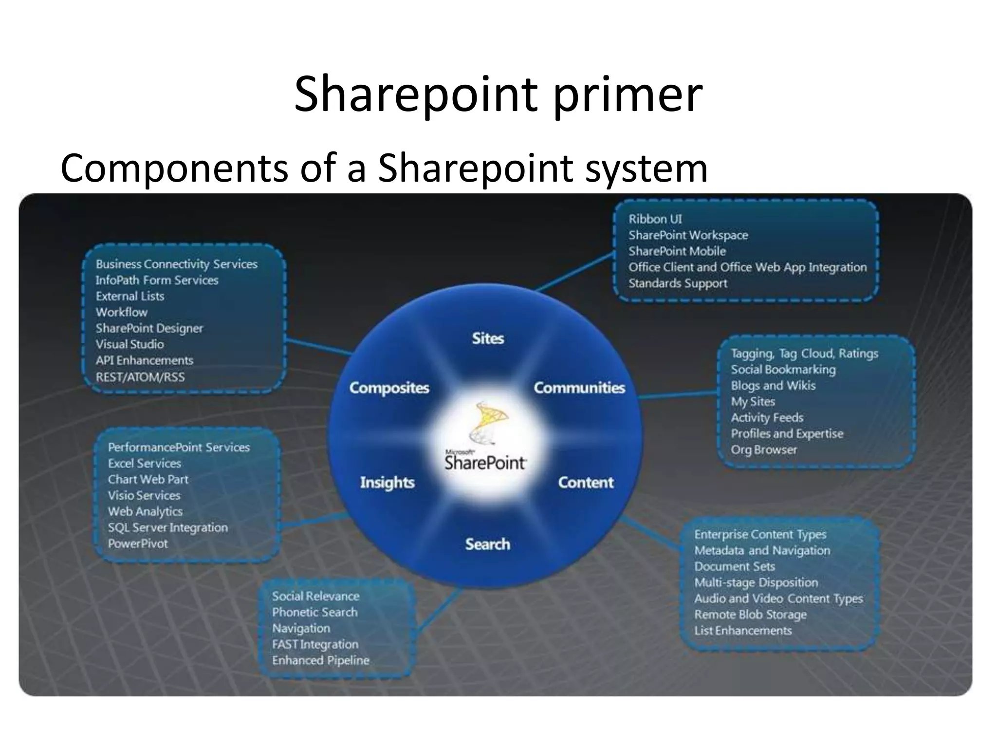 Sharepoint module : concepts