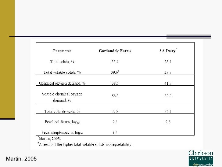 Dairy biogas contract for differences