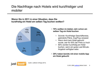 Die Nachfrage nach Hotels wird kurzfristiger und
mobiler

Waren Sie in 2011 in einer Situation, dass Sie
kurzfristig ein Hotel am selben Tag buchen wollten?


            >5x                                   •  70% wollten im letzten Jahr schon am
                                                     selben Tag ein Hotel buchen
            13%               Nie
                              27%                     •  Gründe: Kurzfristige Geschäftsreise,
     3-5x
                                                         geänderte Pläne, Zug/Flug verpasst
     14%                                              •  Wenn doch kein Hotel gebucht
                                                         wurde, war für 55% der Preis zu hoch
                                                      •  80% würden kurzfristig ein Hotel
                             1x                          buchen, wenn ein gutes Last Minute-
           2x                                            Angebot verfügbar wäre
          24%               22%
                                                  •  20% haben bereits mit einer mobile App
                                                     ein Hotel gebucht


                Quelle: JustBook Umfrage (2012)

                                                                   © 2012 JBM JustBook Mobile GmbH   8
 
