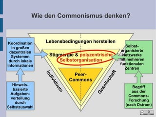 Wie den Commonismus denken?
Individuum
Gesellschaft
Lebensbedingungen herstellen
Peer-
Commons
Stigmergie & polyzentrische...