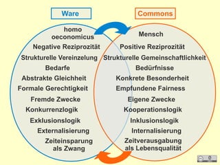 Exklusionslogik Inklusionslogik
Bedarfe Bedürfnisse
Externalisierung Internalisierung
Fremde Zwecke Eigene Zwecke
Zeiteinsparung
als Zwang
Zeitverausgabung
als Lebensqualität
Negative Reziprozität Positive Reziprozität
Konkurrenzlogik Kooperationslogik
homo
oeconomicus Mensch
Abstrakte Gleichheit Konkrete Besonderheit
Strukturelle Vereinzelung Strukturelle Gemeinschaftlichkeit
Formale Gerechtigkeit Empfundene Fairness
CommonsWare
 