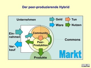 Tun
Nutzen
Commons
Der peer-produzierende Hybrid
Geld
Ware
Unternehmen
Community
Peer-
Produktion
Ein-
nahmen
Ver-
kauf
Produkte
 