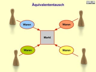 Äquivalententausch
Waren Waren
Waren Waren
Markt
 