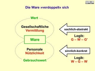 Die Ware »verdoppelt« sich
Ware
Wert
Gesellschaftliche
Vermittlung
Personale
Nützlichkeit
Gebrauchswert
sachlich-abstrakt
sinnlich-konkret
Logik:
W – G – W
Logik:
G – W – G'
 
