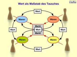 Wert als Maßstab des Tausches
Waren Waren
Waren Waren
Markt
Markt
WertWert
Wert
Wert
Wert
 