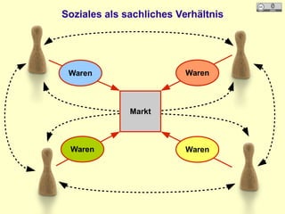 Soziales als sachliches Verhältnis
Waren Waren
Waren Waren
Markt
 