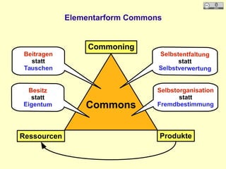 Elementarform Commons
Ressourcen Produkte
Commons
Commoning
Beitragen
statt
Tauschen
 