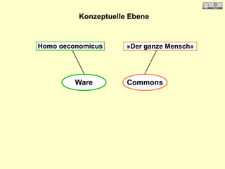 Homo oeconomicus »Der ganze Mensch«
Ware Commons
Konzeptuelle Ebene
 