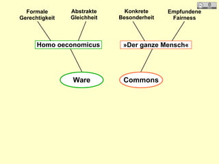 Homo oeconomicus
Abstrakte
Gleichheit
Formale
Gerechtigkeit
»Der ganze Mensch«
Konkrete
Besonderheit
Empfundene
Fairness
Ware Commons
 