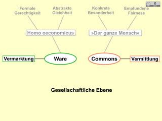 Homo oeconomicus
Abstrakte
Gleichheit
Formale
Gerechtigkeit
»Der ganze Mensch«
Konkrete
Besonderheit
Empfundene
Fairness
VermittlungVermarktung Ware Commons
Gesellschaftliche Ebene
 