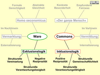 Homo oeconomicus
Abstrakte
Gleichheit
Formale
Gerechtigkeit
»Der ganze Mensch«
Konkrete
Besonderheit
Empfundene
Fairness
Strukturelle
Vereinzelung
Strukturelle
Gemeinschaftlichkeit
Negative
Reziprozität
Positive
Reziprozität
Strukturelle
Verantwortungslosigkeit
Strukturelle
Verantwortungsfähigkeit
Im Nachhinein Im Vorhinein
Externalisierung
Exklusionslogik Inklusionslogik
Internalisierung
VermittlungVermarktung Ware Commons
 
