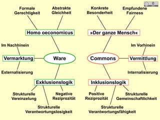 Homo oeconomicus
Abstrakte
Gleichheit
Formale
Gerechtigkeit
»Der ganze Mensch«
Konkrete
Besonderheit
Empfundene
Fairness
Strukturelle
Vereinzelung
Strukturelle
Gemeinschaftlichkeit
Negative
Reziprozität
Positive
Reziprozität
Strukturelle
Verantwortungslosigkeit
Strukturelle
Verantwortungsfähigkeit
Im Nachhinein Im Vorhinein
Externalisierung
Exklusionslogik Inklusionslogik
Internalisierung
VermittlungVermarktung Ware Commons
 