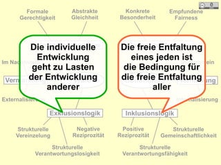 Homo oeconomicus
Abstrakte
Gleichheit
Formale
Gerechtigkeit
»Der ganze Mensch«
Konkrete
Besonderheit
Empfundene
Fairness
Strukturelle
Vereinzelung
Strukturelle
Gemeinschaftlichkeit
Negative
Reziprozität
Positive
Reziprozität
Strukturelle
Verantwortungslosigkeit
Strukturelle
Verantwortungsfähigkeit
Im Nachhinein Im Vorhinein
Externalisierung
Exklusionslogik Inklusionslogik
Internalisierung
VermittlungVermarktung Ware Commons
Die individuelle
Entwicklung
geht zu Lasten
der Entwicklung
anderer
Die freie Entfaltung
eines jeden ist
die Bedingung für
die freie Entfaltung
aller
 