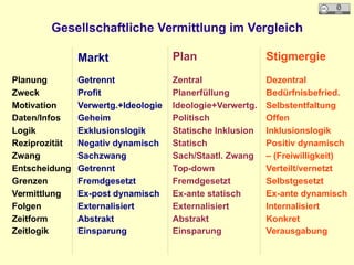 Gesellschaftliche Vermittlung im Vergleich
Planung Getrennt Zentral Dezentral
Zweck Profit Planerfüllung Bedürfnisbefried.
Motivation Verwertg.+Ideologie Ideologie+Verwertg. Selbstentfaltung
Daten/Infos Geheim Politisch Offen
Logik Exklusionslogik Statische Inklusion Inklusionslogik
Zwang Sachzwang Sach/Staatl. Zwang – (Freiwilligkeit)
Entscheidung Getrennt Top-down Verteilt/vernetzt
Grenzen Fremdgesetzt Fremdgesetzt Selbstgesetzt
Vermittlung Ex-post dynamisch Ex-ante statisch Ex-ante dynamisch
Folgen Externalisiert Externalisiert Internalisiert
Zeitform Abstrakt Abstrakt Konkret
Zeitlogik Einsparung Einsparung Verausgabung
Reziprozität Negativ dynamisch Statisch Positiv dynamisch
Markt Plan Stigmergie
 
