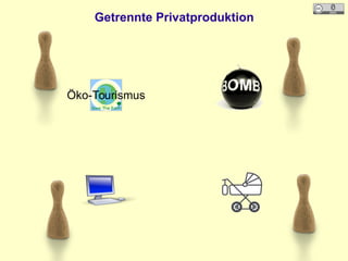Getrennte Privatproduktion
Öko-Tourismus
 
